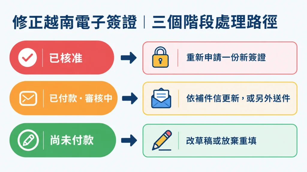 修正越南電子簽證的三個階段處理路徑圖:已核准需重新申請、審核中依補件信處理、尚未付款可直接修改草稿