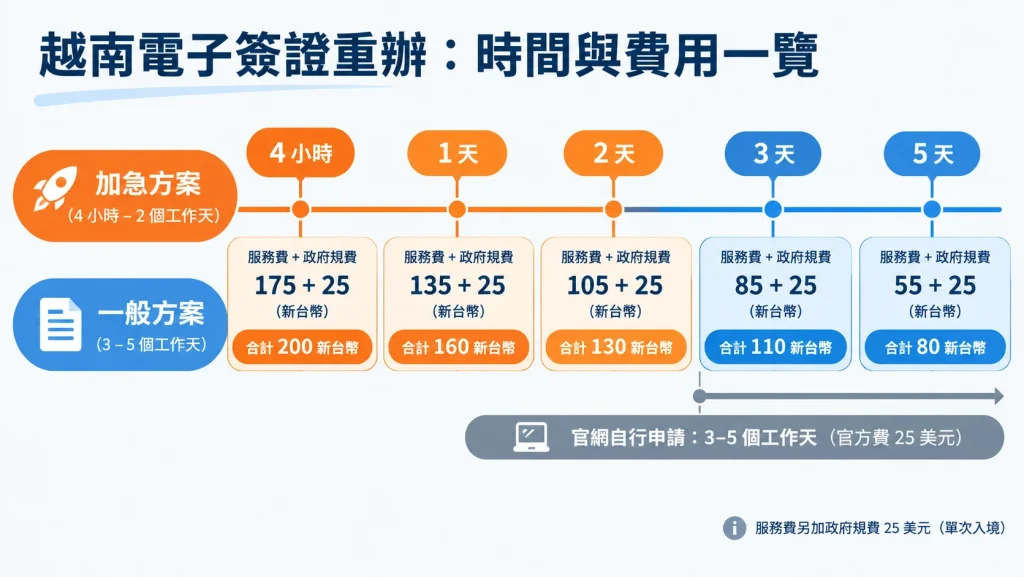 越南電子簽證重辦時間與費用時間軸:加急方案從 4 小時至 2 個工作天,一般方案 3 至 5 個工作天,另加 25 美元政府規費