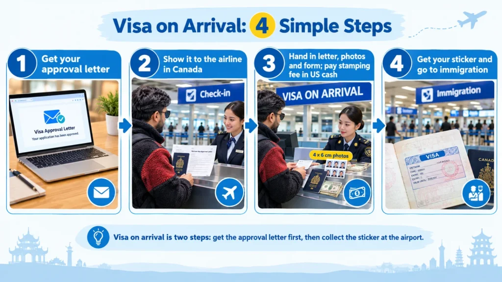 Four-step visa on arrival process for Canadians: approval letter, airline check-in, airport counter and passport sticker